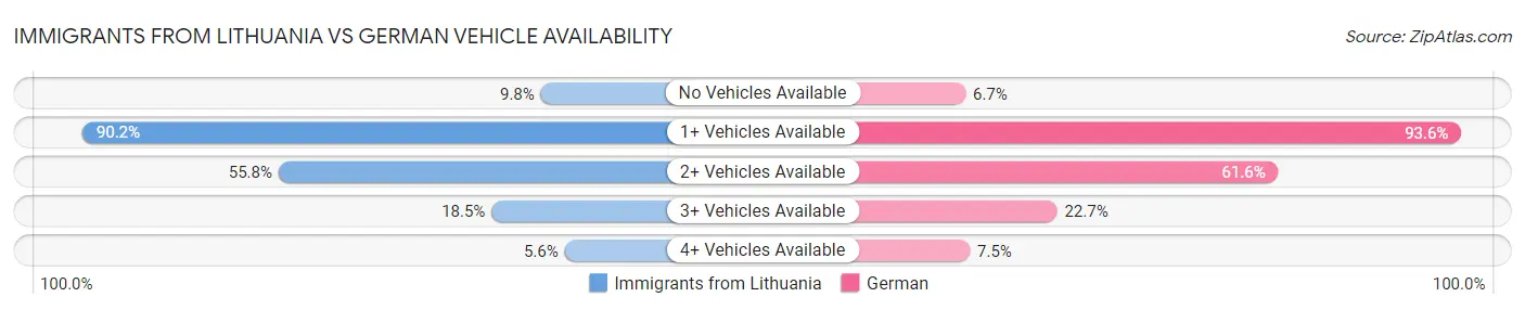 Immigrants from Lithuania vs German Vehicle Availability
