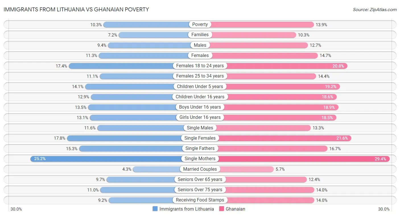 Immigrants from Lithuania vs Ghanaian Poverty