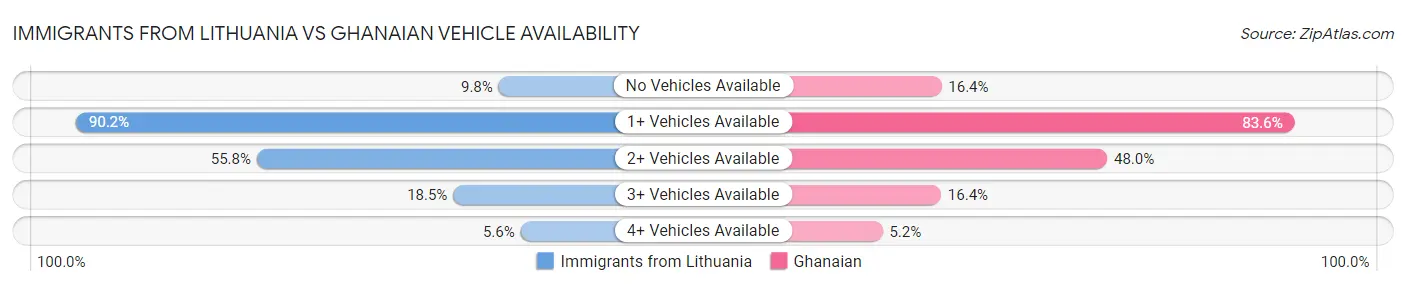 Immigrants from Lithuania vs Ghanaian Vehicle Availability