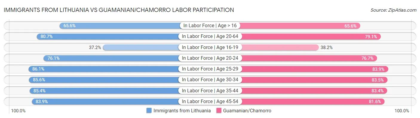 Immigrants from Lithuania vs Guamanian/Chamorro Labor Participation