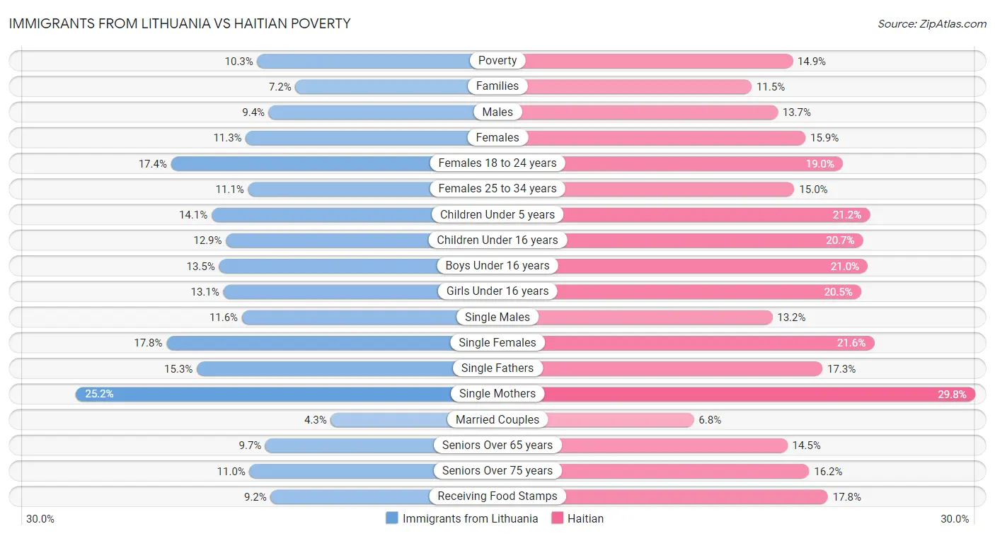 Immigrants from Lithuania vs Haitian Poverty