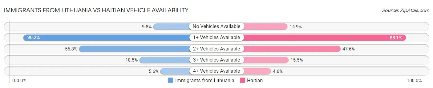 Immigrants from Lithuania vs Haitian Vehicle Availability
