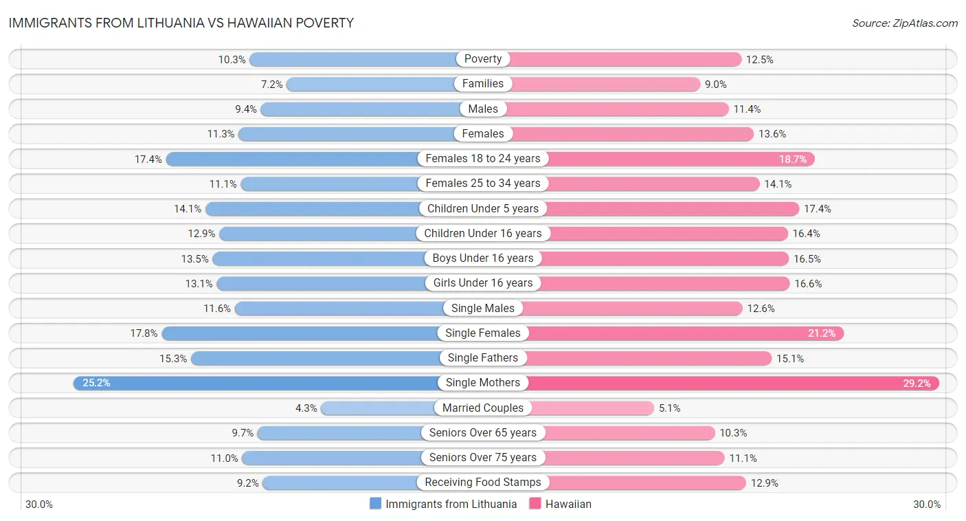 Immigrants from Lithuania vs Hawaiian Poverty