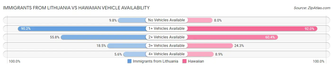 Immigrants from Lithuania vs Hawaiian Vehicle Availability