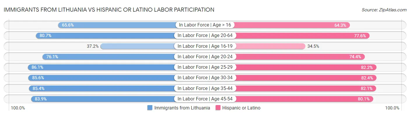Immigrants from Lithuania vs Hispanic or Latino Labor Participation
