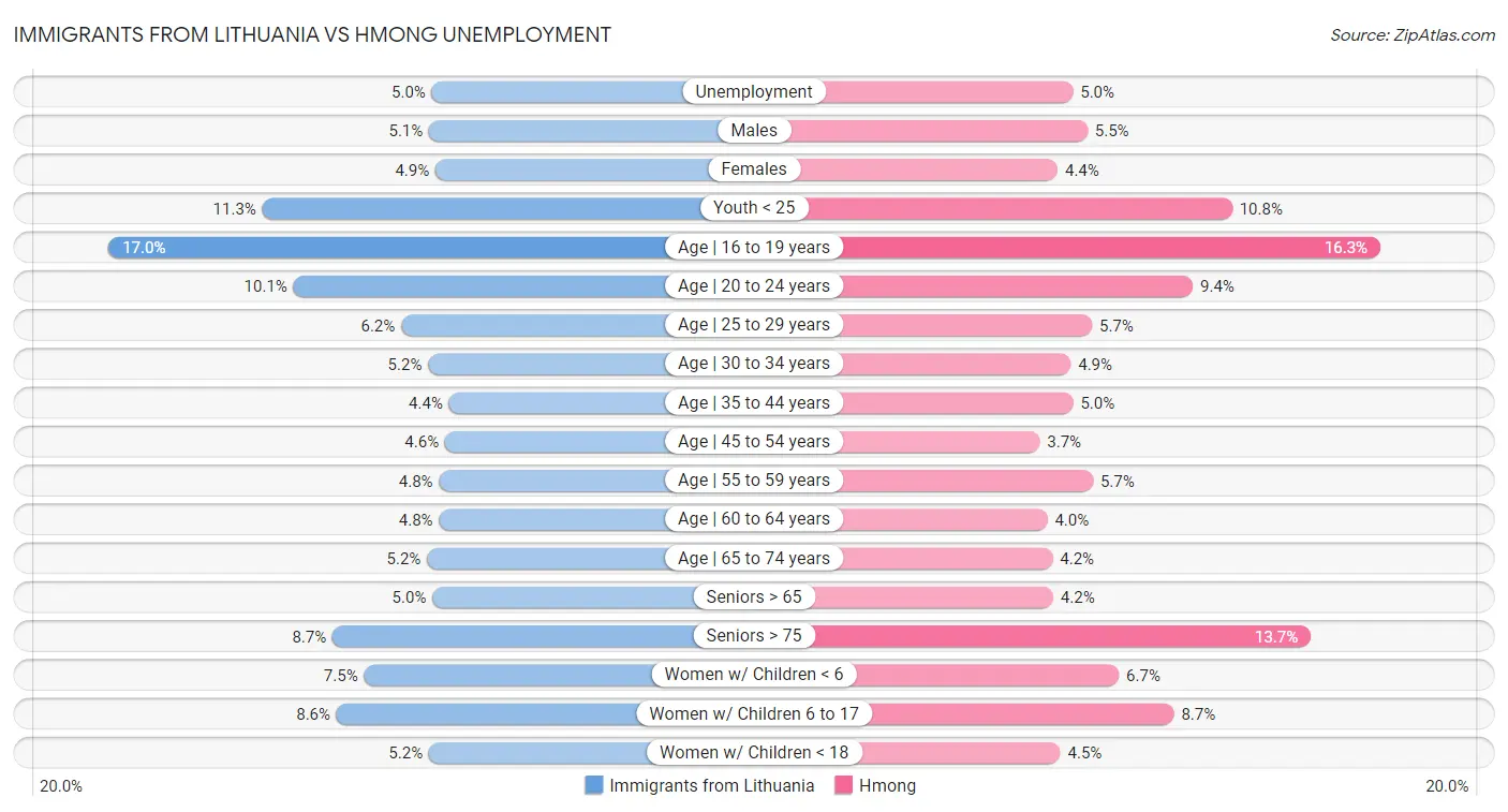 Immigrants from Lithuania vs Hmong Unemployment