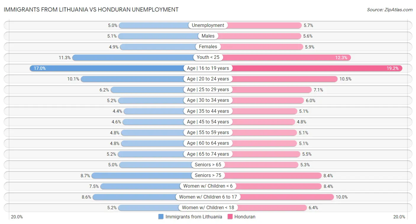Immigrants from Lithuania vs Honduran Unemployment