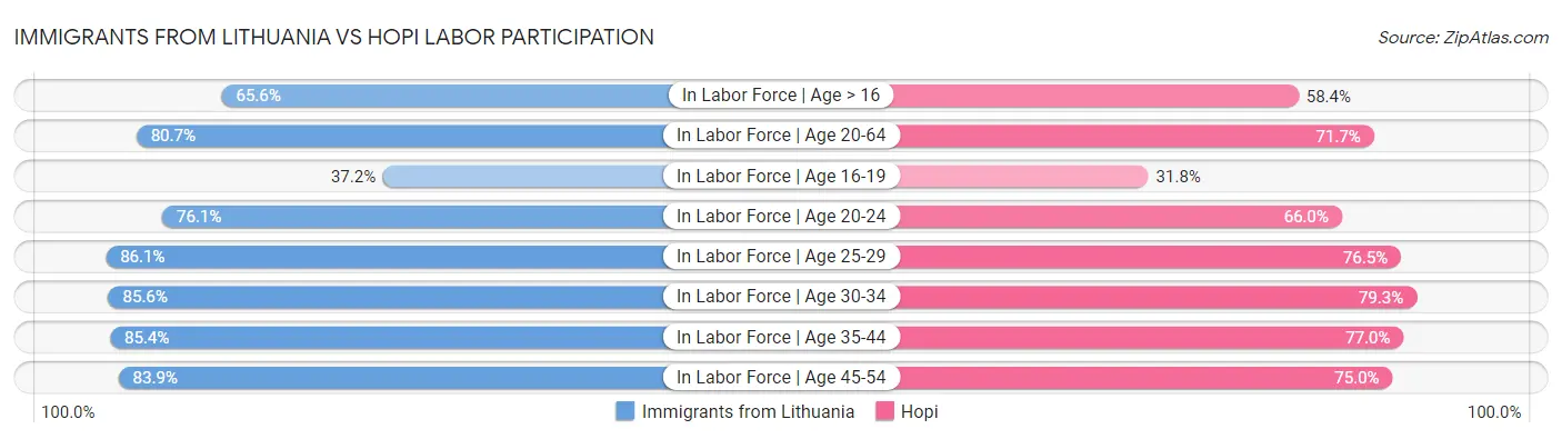 Immigrants from Lithuania vs Hopi Labor Participation