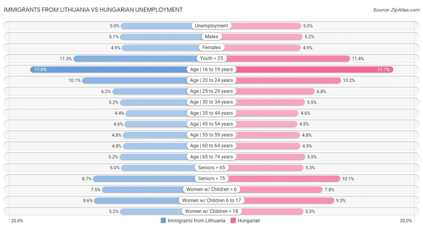 Immigrants from Lithuania vs Hungarian Unemployment