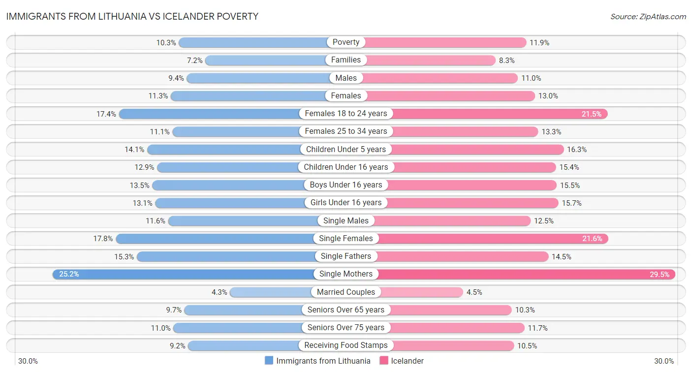 Immigrants from Lithuania vs Icelander Poverty
