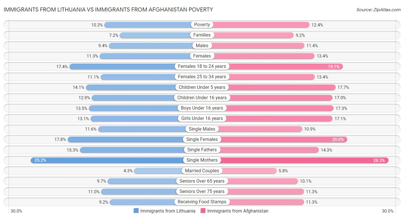 Immigrants from Lithuania vs Immigrants from Afghanistan Poverty