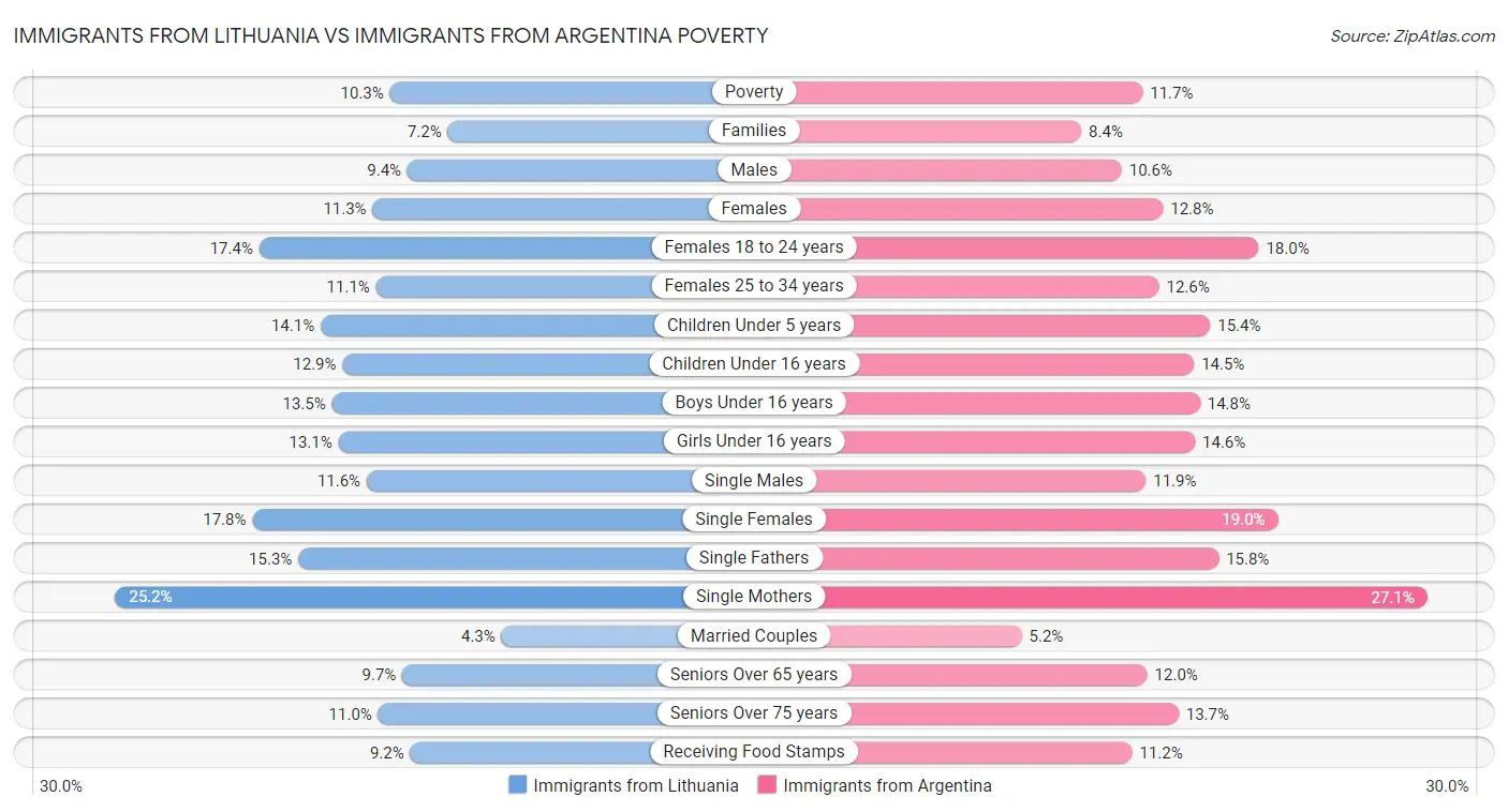 Immigrants from Lithuania vs Immigrants from Argentina Poverty