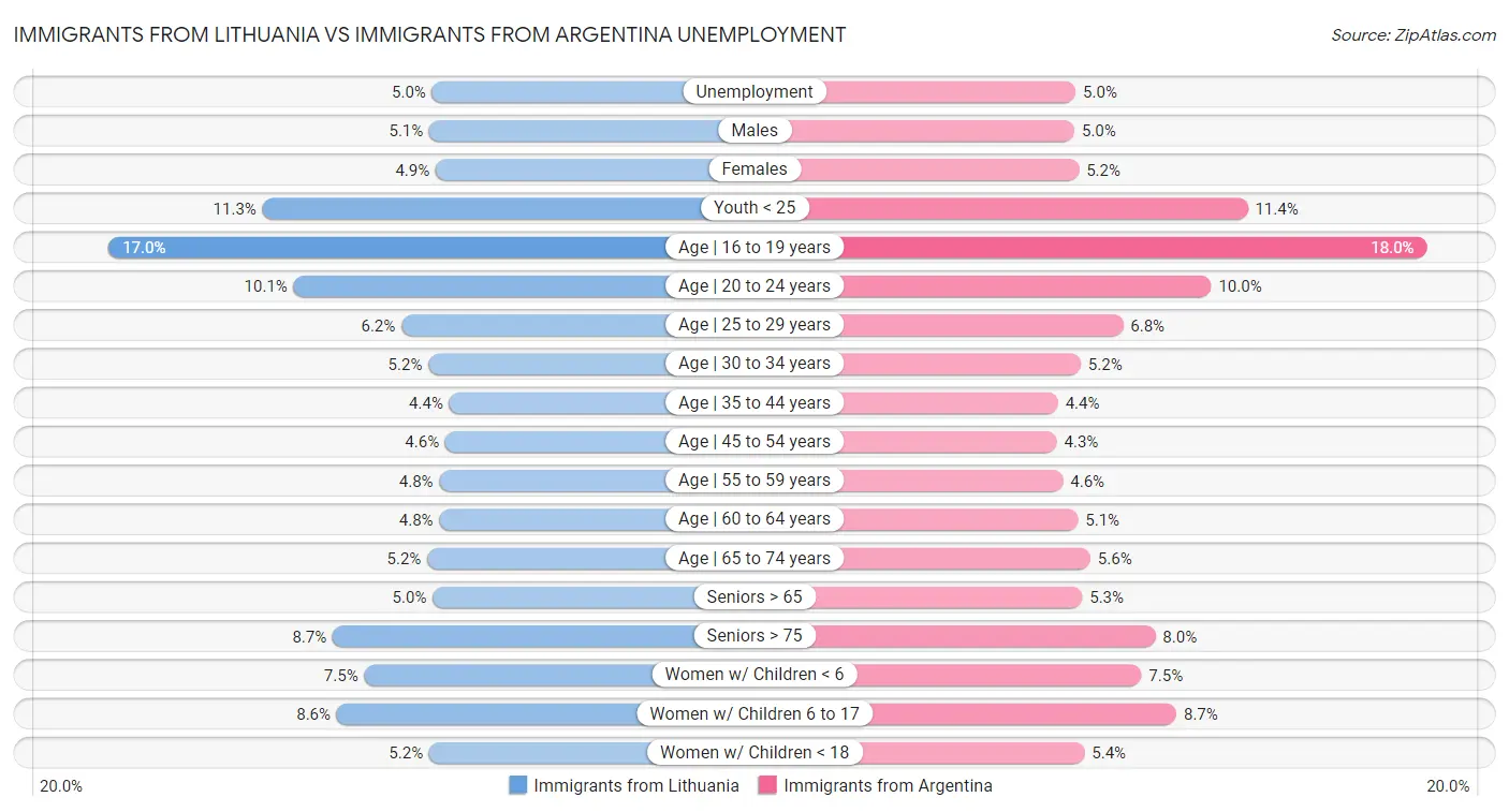 Immigrants from Lithuania vs Immigrants from Argentina Unemployment