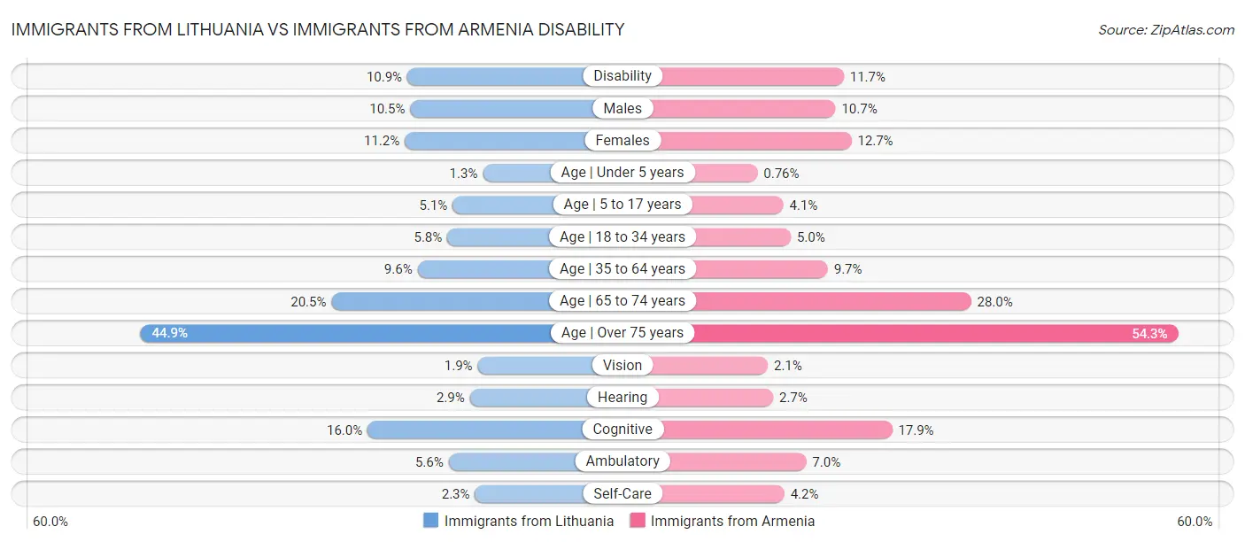 Immigrants from Lithuania vs Immigrants from Armenia Disability