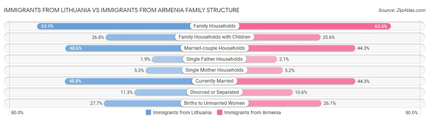 Immigrants from Lithuania vs Immigrants from Armenia Family Structure