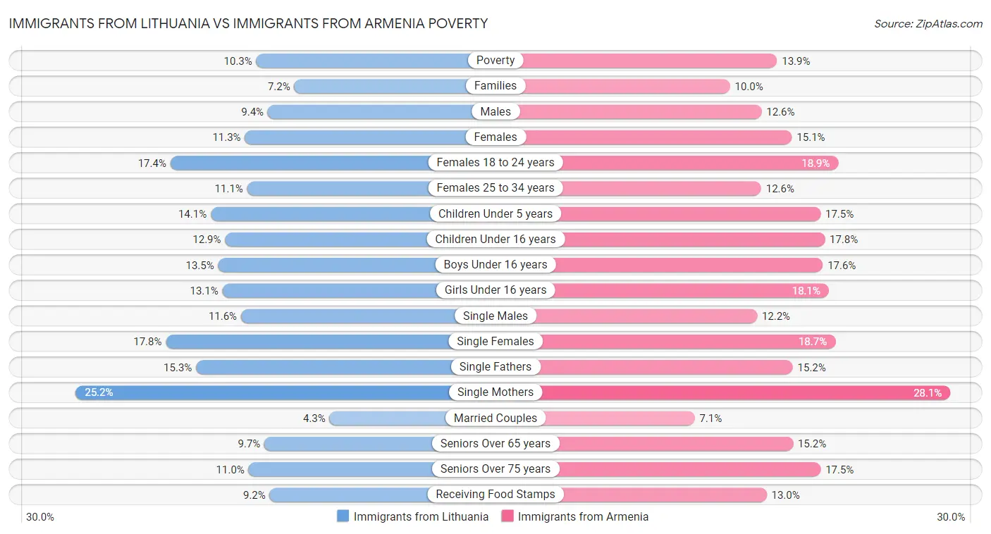 Immigrants from Lithuania vs Immigrants from Armenia Poverty