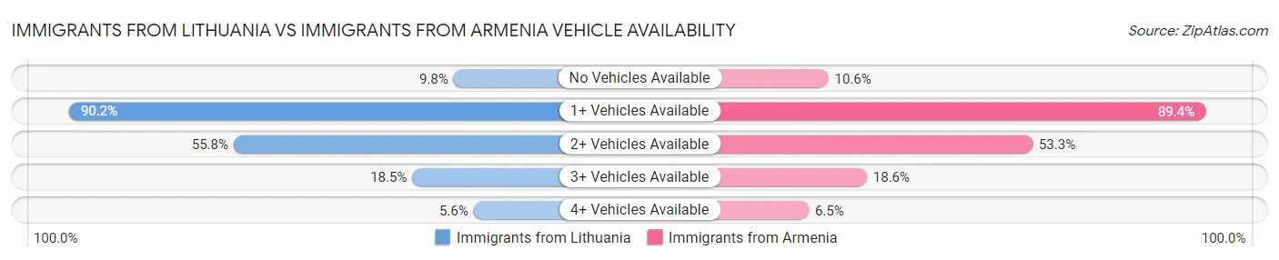 Immigrants from Lithuania vs Immigrants from Armenia Vehicle Availability