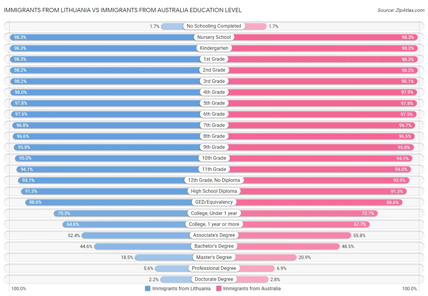 Immigrants from Lithuania vs Immigrants from Australia Education Level