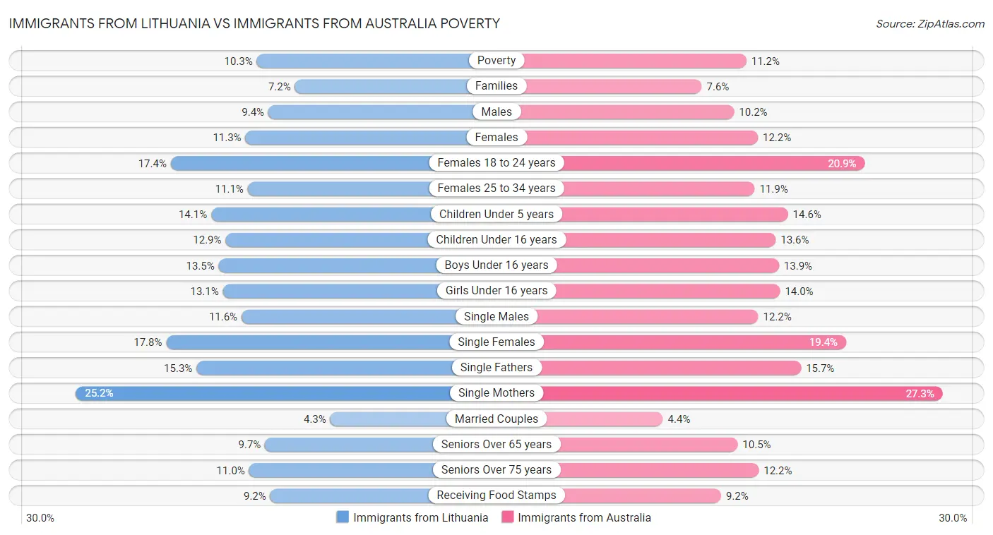 Immigrants from Lithuania vs Immigrants from Australia Poverty