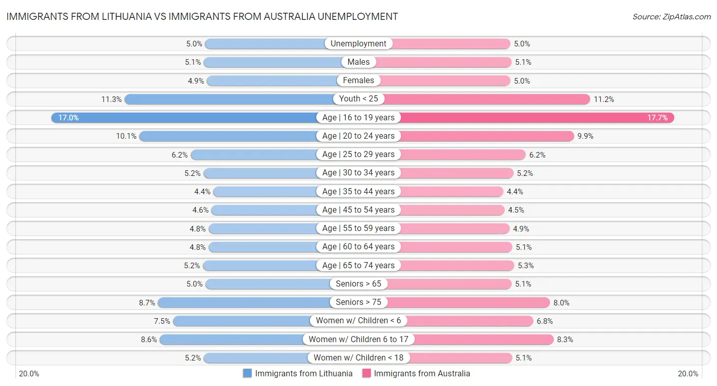 Immigrants from Lithuania vs Immigrants from Australia Unemployment