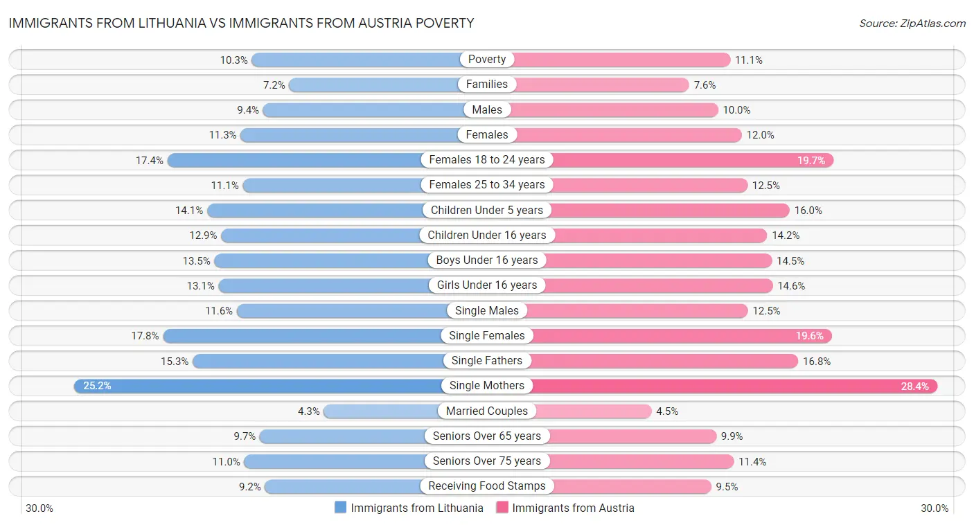Immigrants from Lithuania vs Immigrants from Austria Poverty