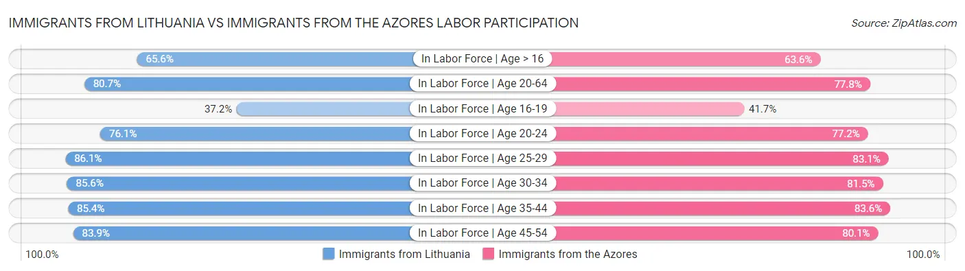 Immigrants from Lithuania vs Immigrants from the Azores Labor Participation
