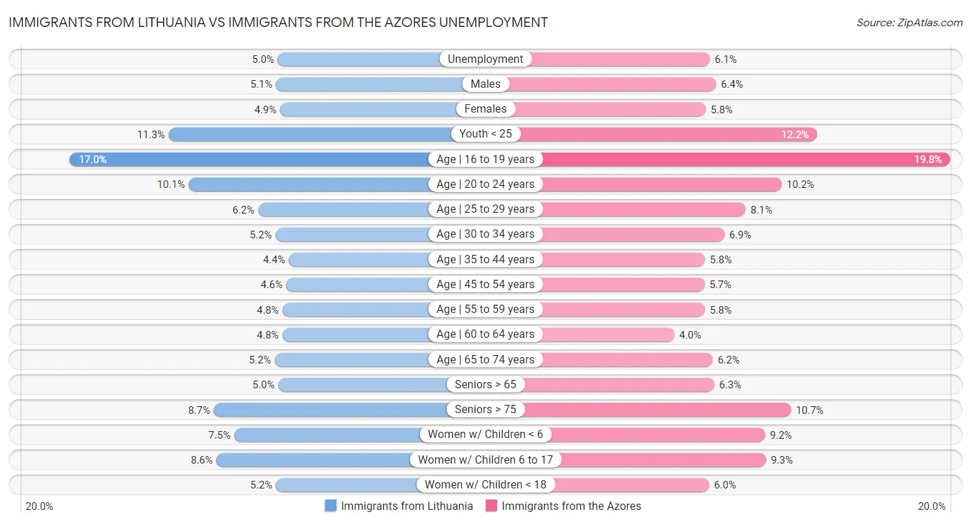 Immigrants from Lithuania vs Immigrants from the Azores Unemployment