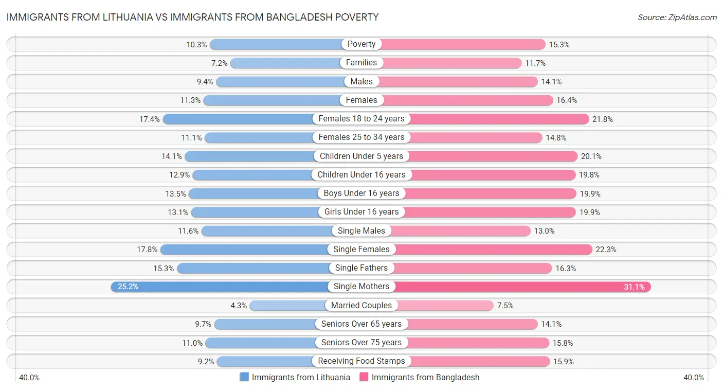 Immigrants from Lithuania vs Immigrants from Bangladesh Poverty