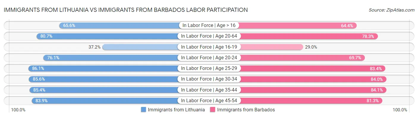 Immigrants from Lithuania vs Immigrants from Barbados Labor Participation