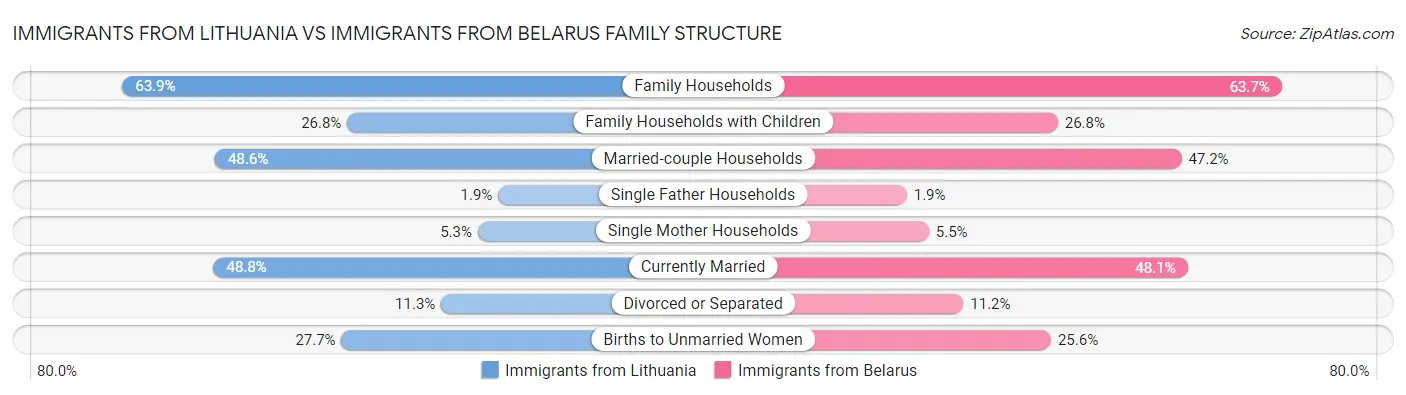 Immigrants from Lithuania vs Immigrants from Belarus Family Structure