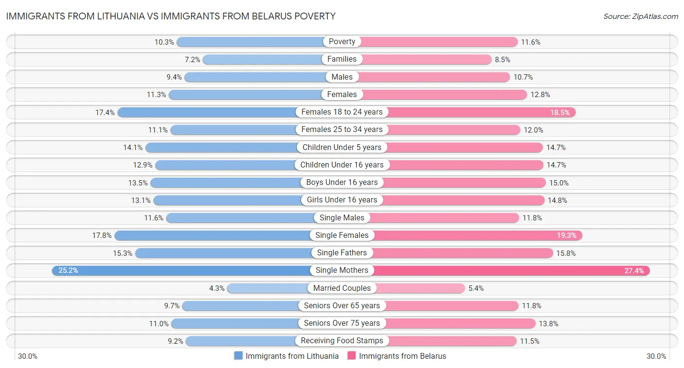 Immigrants from Lithuania vs Immigrants from Belarus Poverty