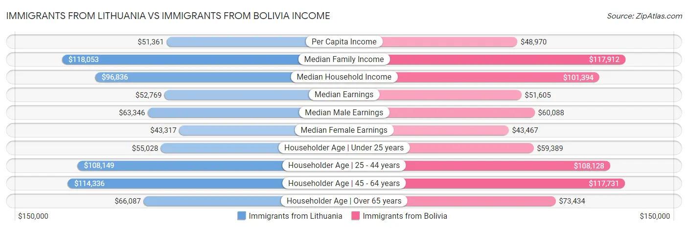 Immigrants from Lithuania vs Immigrants from Bolivia Income