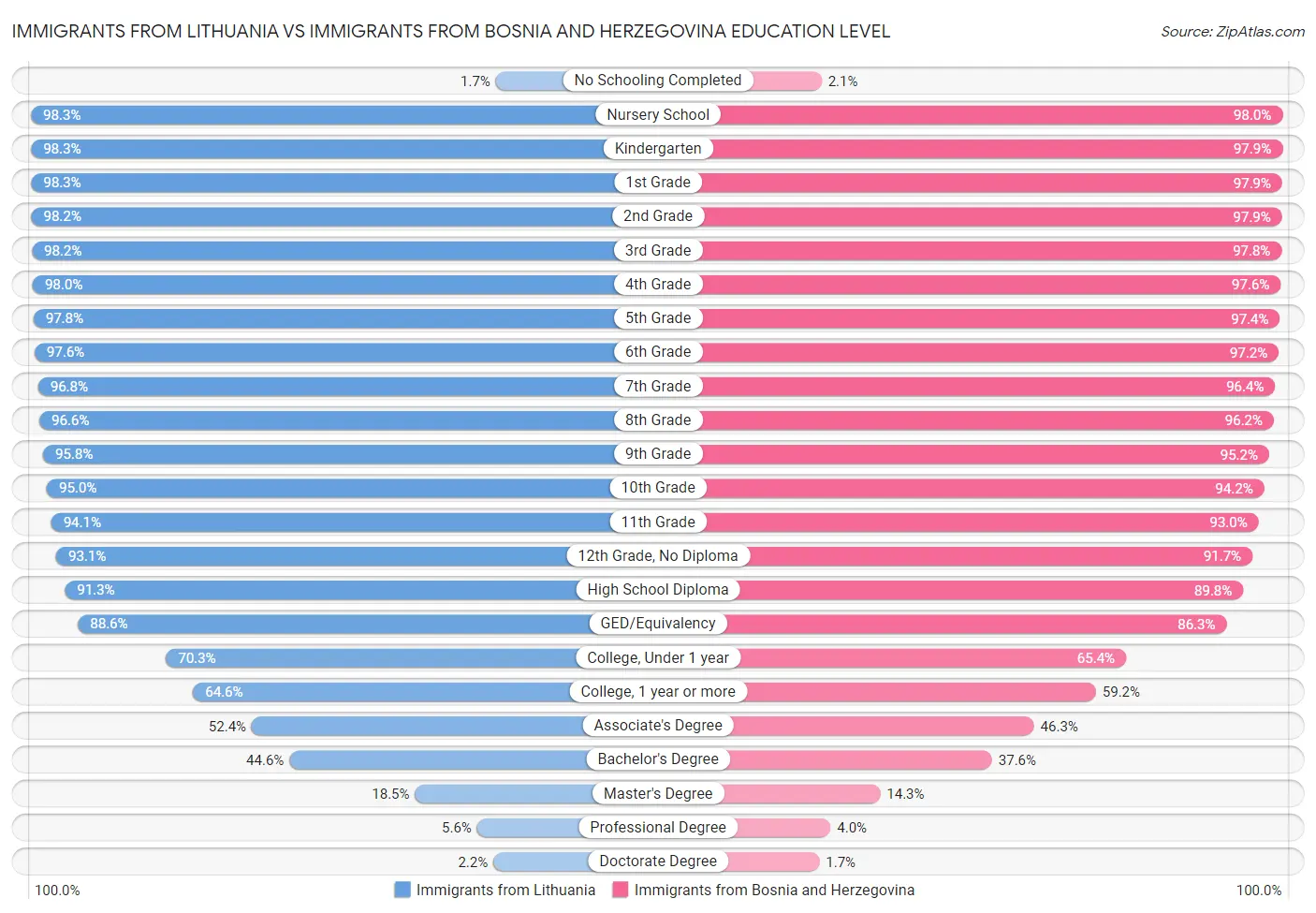 Immigrants from Lithuania vs Immigrants from Bosnia and Herzegovina Education Level