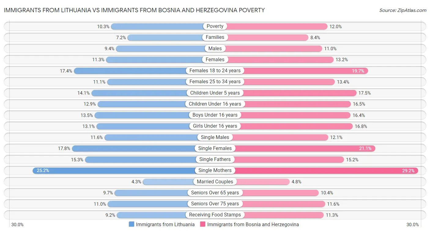 Immigrants from Lithuania vs Immigrants from Bosnia and Herzegovina Poverty