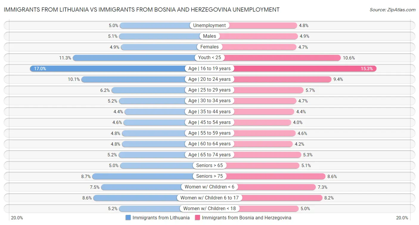 Immigrants from Lithuania vs Immigrants from Bosnia and Herzegovina Unemployment