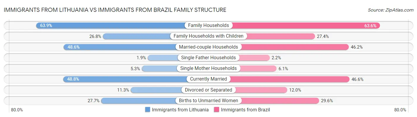 Immigrants from Lithuania vs Immigrants from Brazil Family Structure