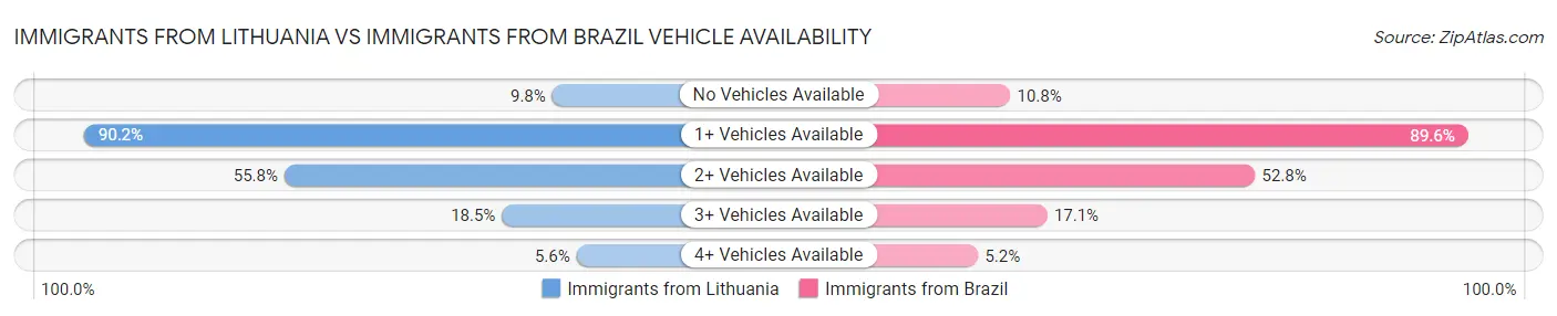 Immigrants from Lithuania vs Immigrants from Brazil Vehicle Availability