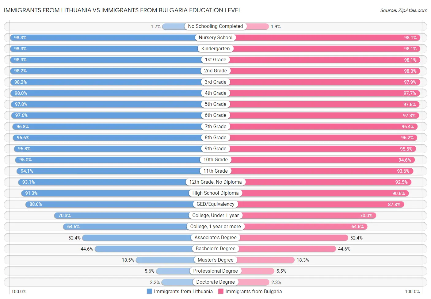 Immigrants from Lithuania vs Immigrants from Bulgaria Education Level