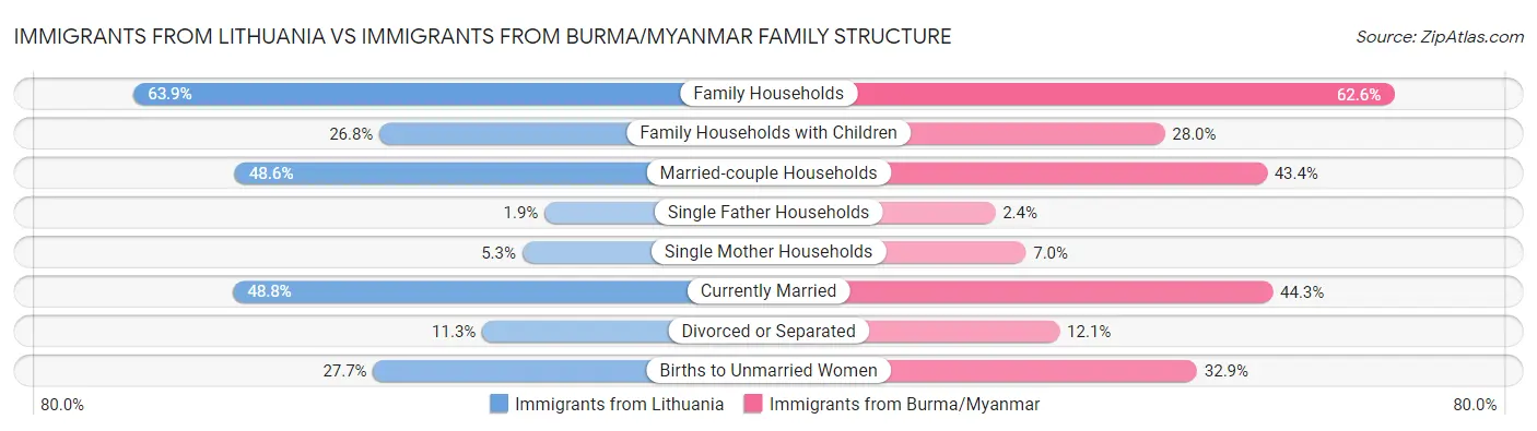 Immigrants from Lithuania vs Immigrants from Burma/Myanmar Family Structure