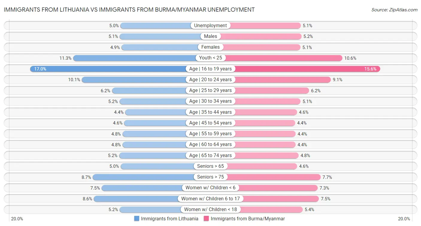 Immigrants from Lithuania vs Immigrants from Burma/Myanmar Unemployment