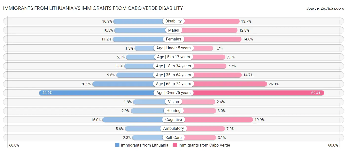 Immigrants from Lithuania vs Immigrants from Cabo Verde Disability