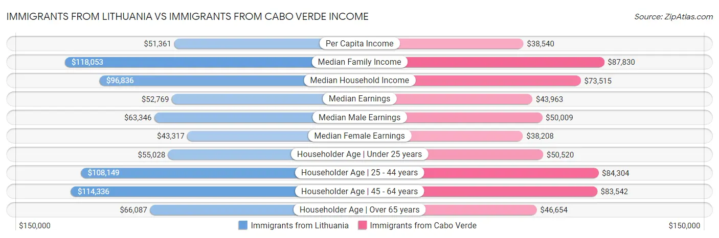 Immigrants from Lithuania vs Immigrants from Cabo Verde Income
