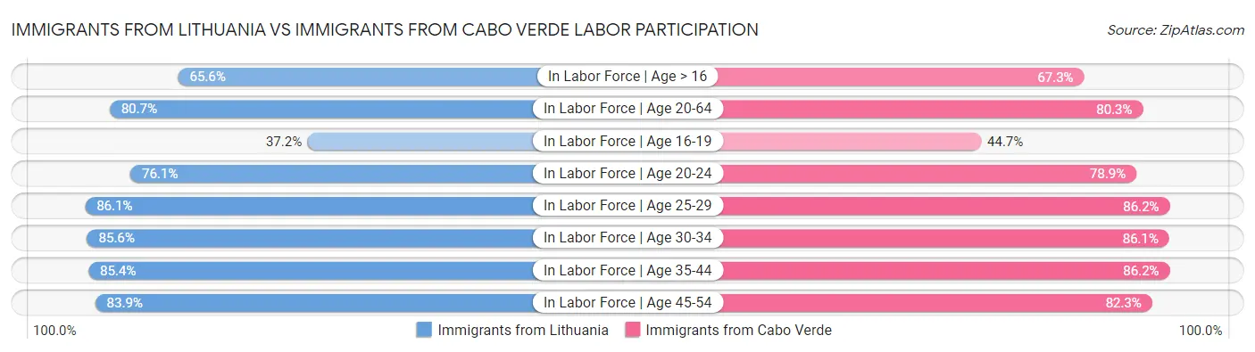 Immigrants from Lithuania vs Immigrants from Cabo Verde Labor Participation