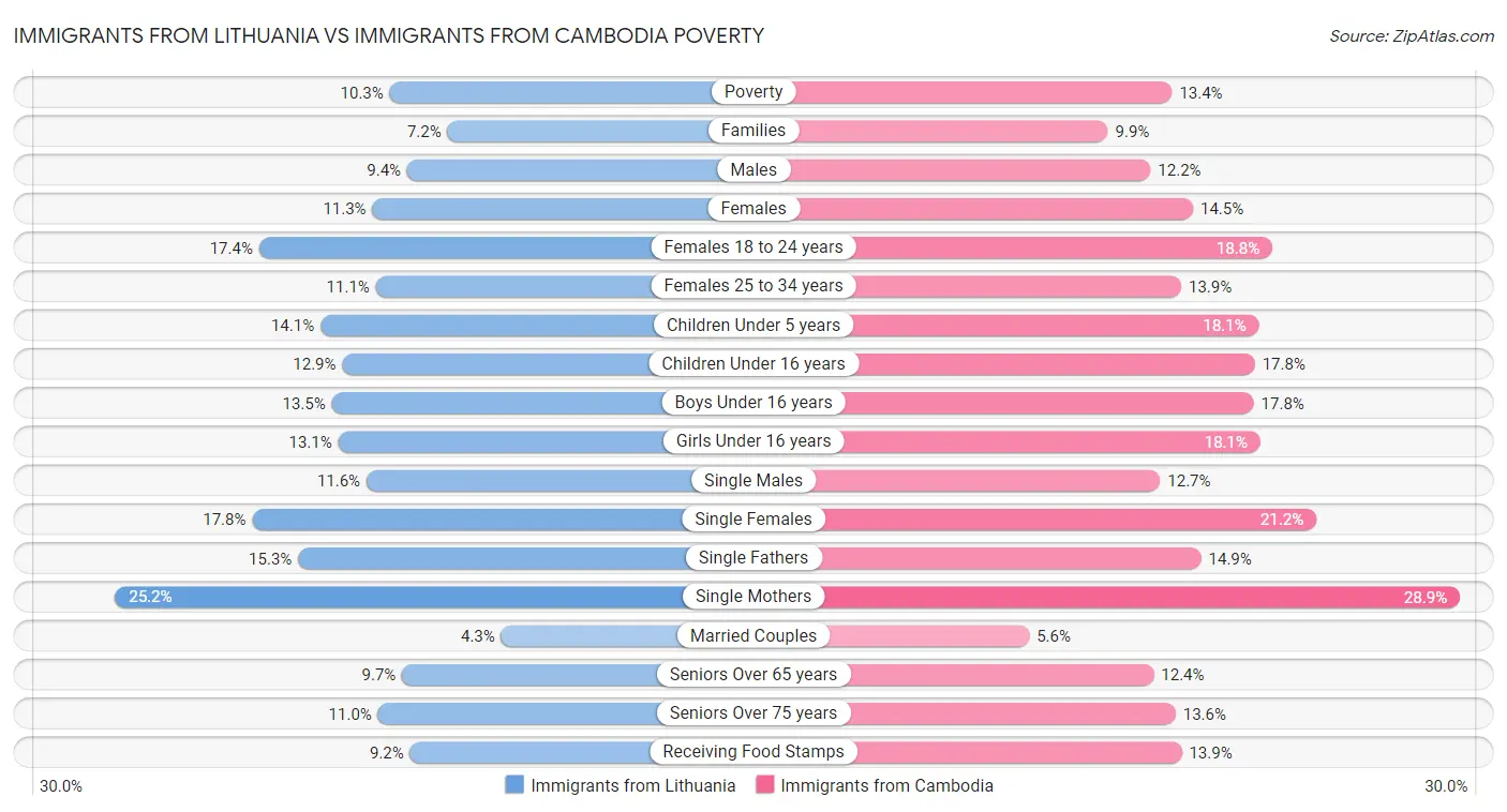 Immigrants from Lithuania vs Immigrants from Cambodia Poverty