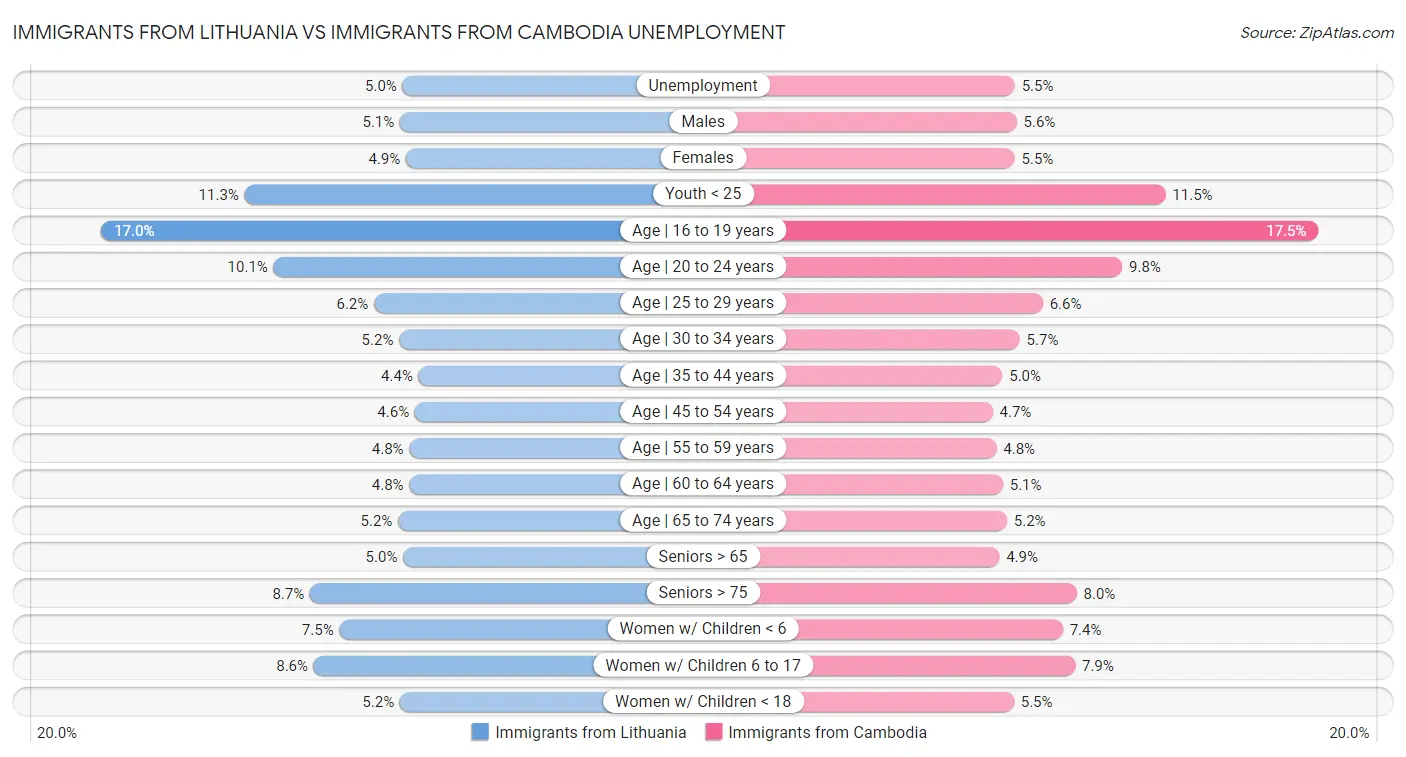 Immigrants from Lithuania vs Immigrants from Cambodia Unemployment