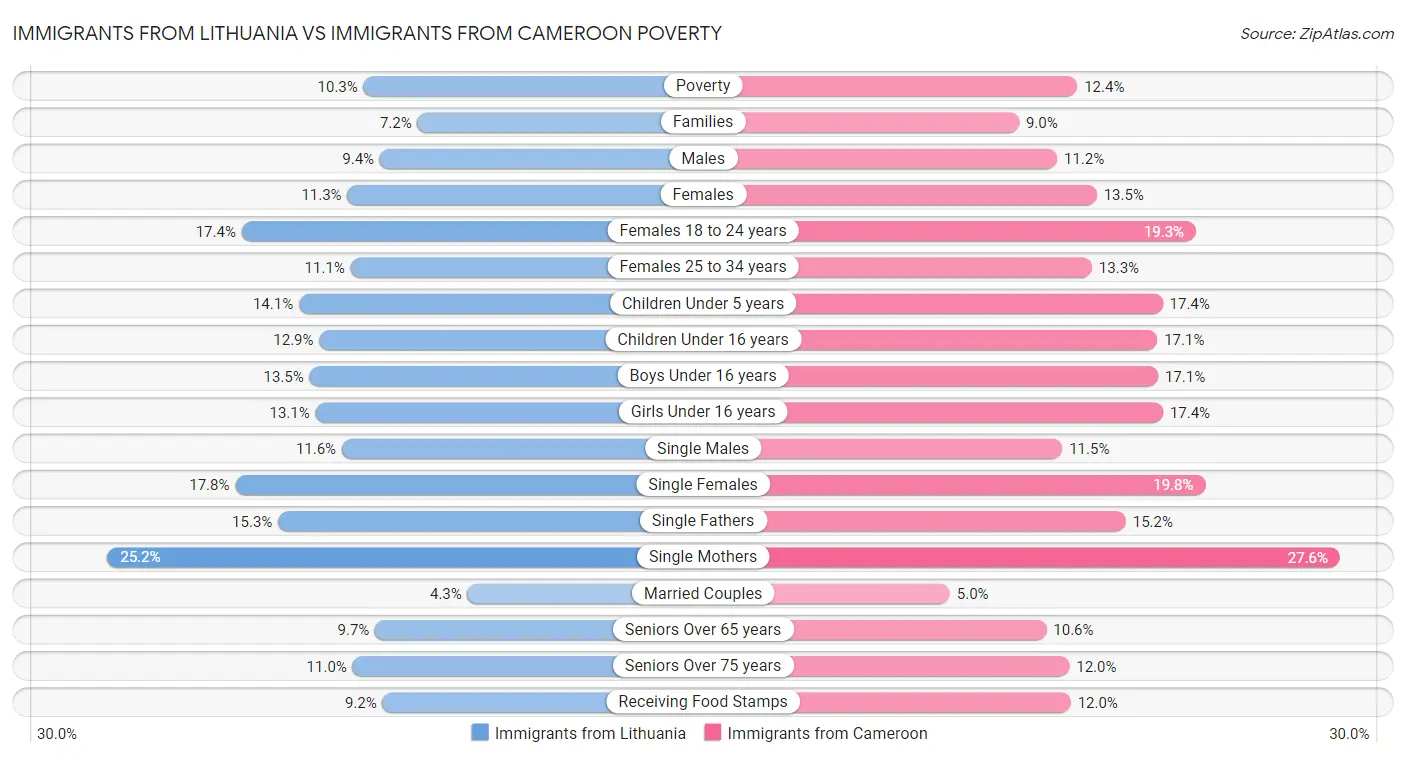 Immigrants from Lithuania vs Immigrants from Cameroon Poverty
