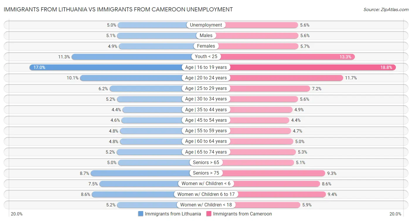 Immigrants from Lithuania vs Immigrants from Cameroon Unemployment