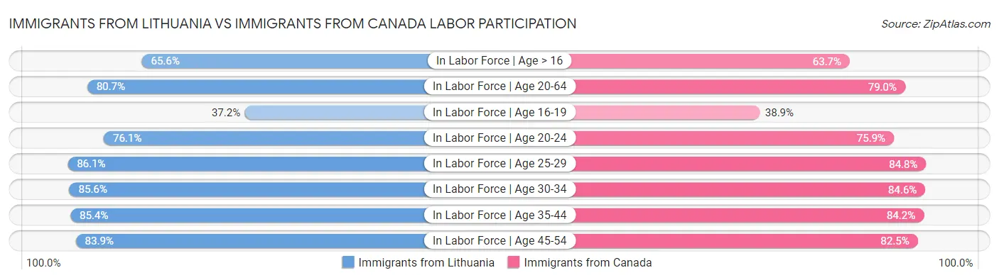 Immigrants from Lithuania vs Immigrants from Canada Labor Participation