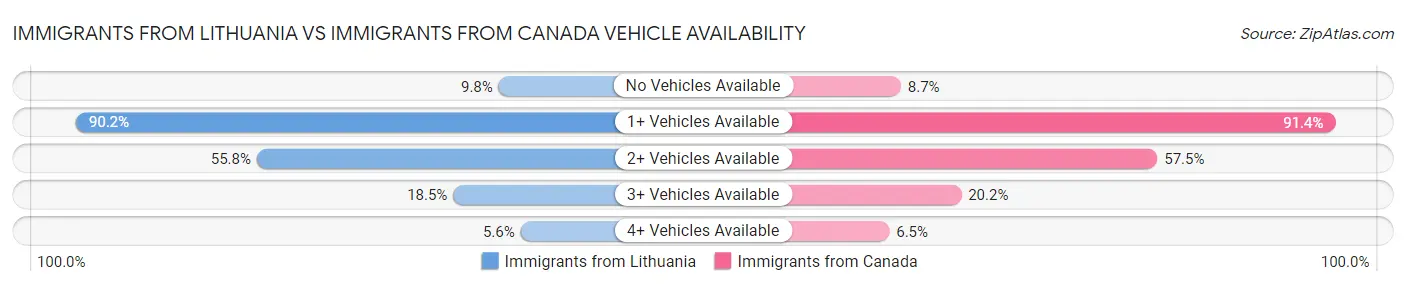 Immigrants from Lithuania vs Immigrants from Canada Vehicle Availability