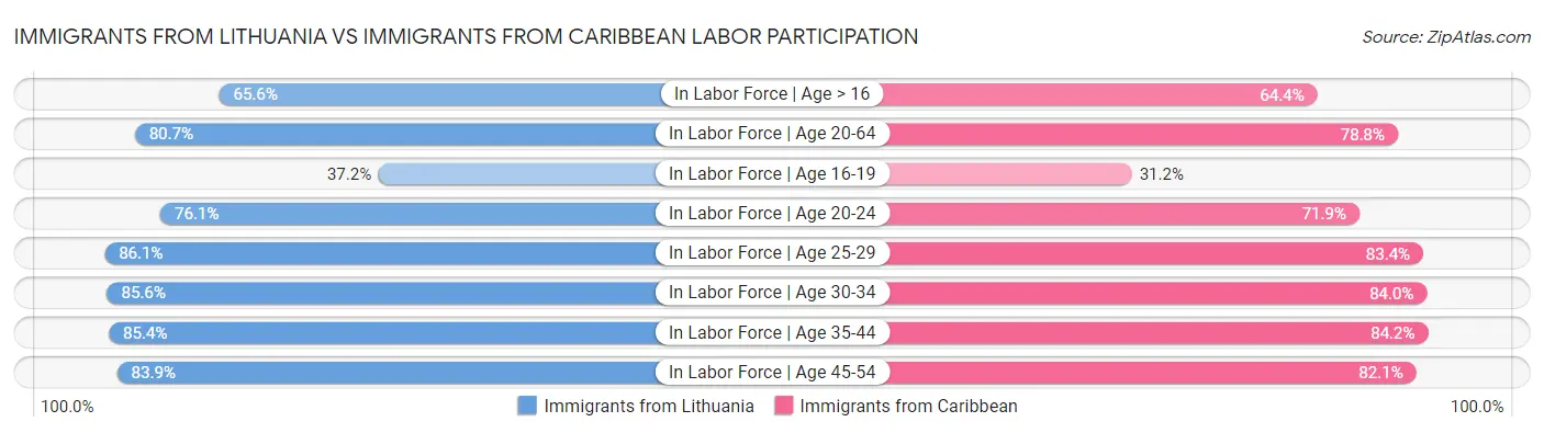 Immigrants from Lithuania vs Immigrants from Caribbean Labor Participation